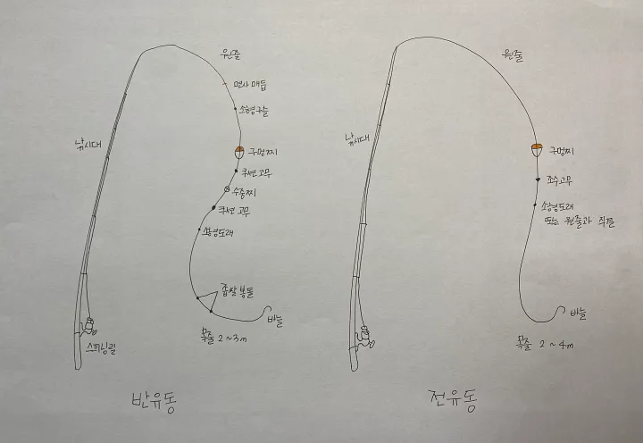 반유동-낚시채비와-전유동-낚시채비-그림