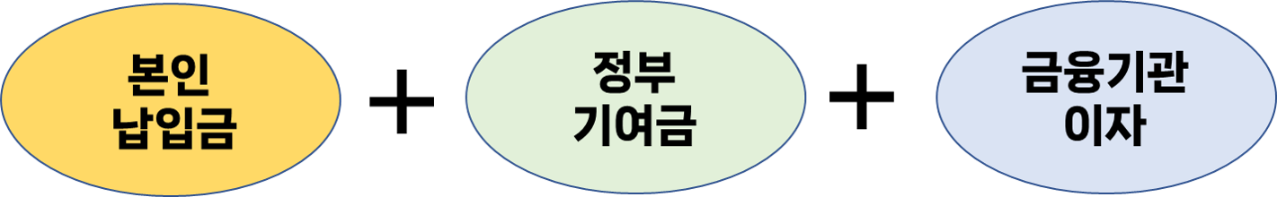 청년도약계좌
