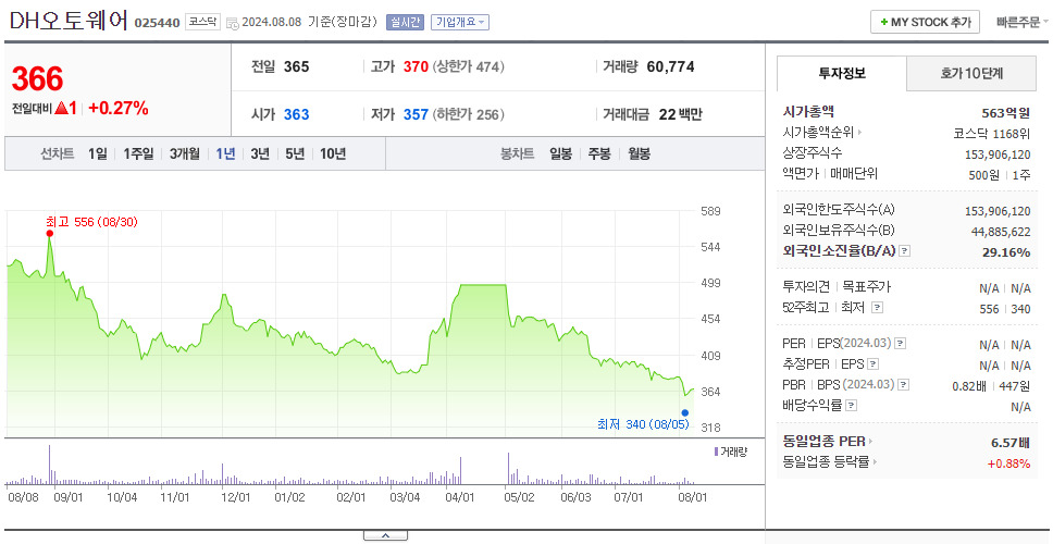 DH오토웨어_주가