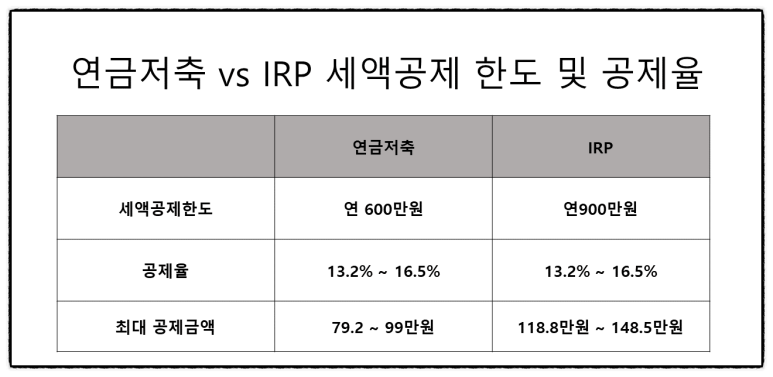 연금저축 IRP