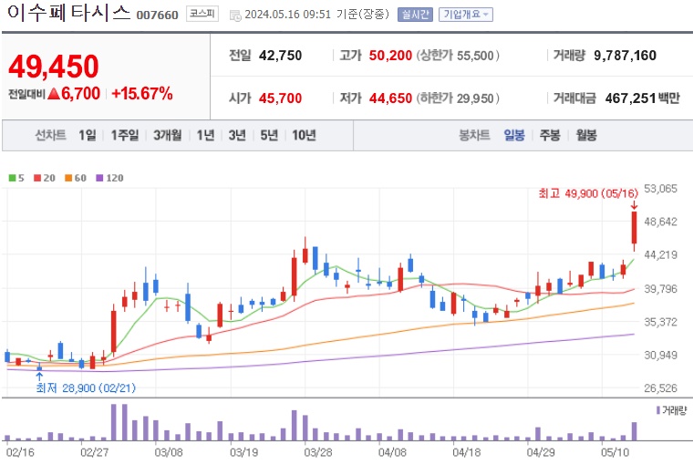 이수페타시스 주가