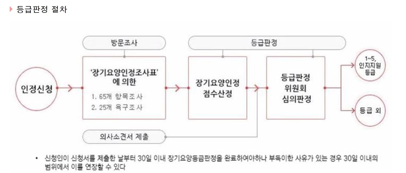 노인장기요양보험 3등급