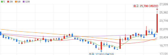 SOFC관련주-두산퓨얼셀-주가