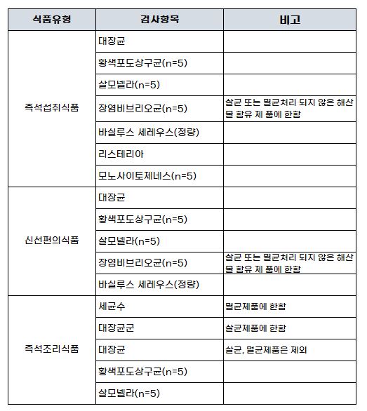 식품유형별 검사항목