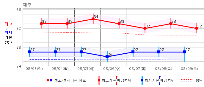 제주 일주일 기온 예보(폭염)