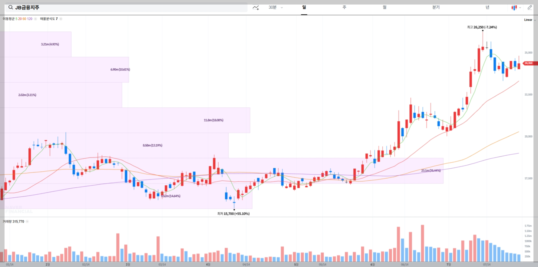 JB금융지주 현재 주가 차트