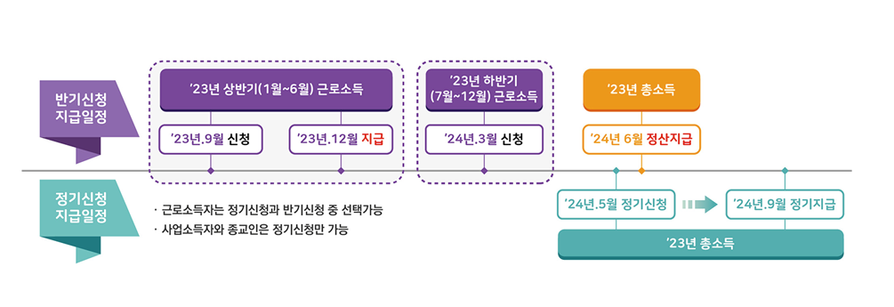 근려장려금 반기신청