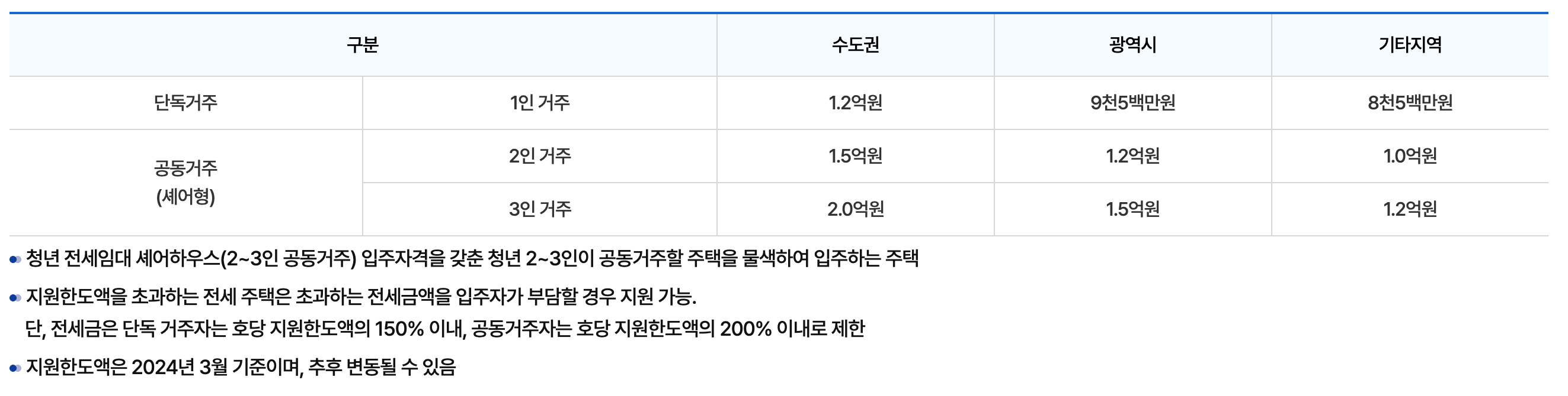 지원금 한도액
