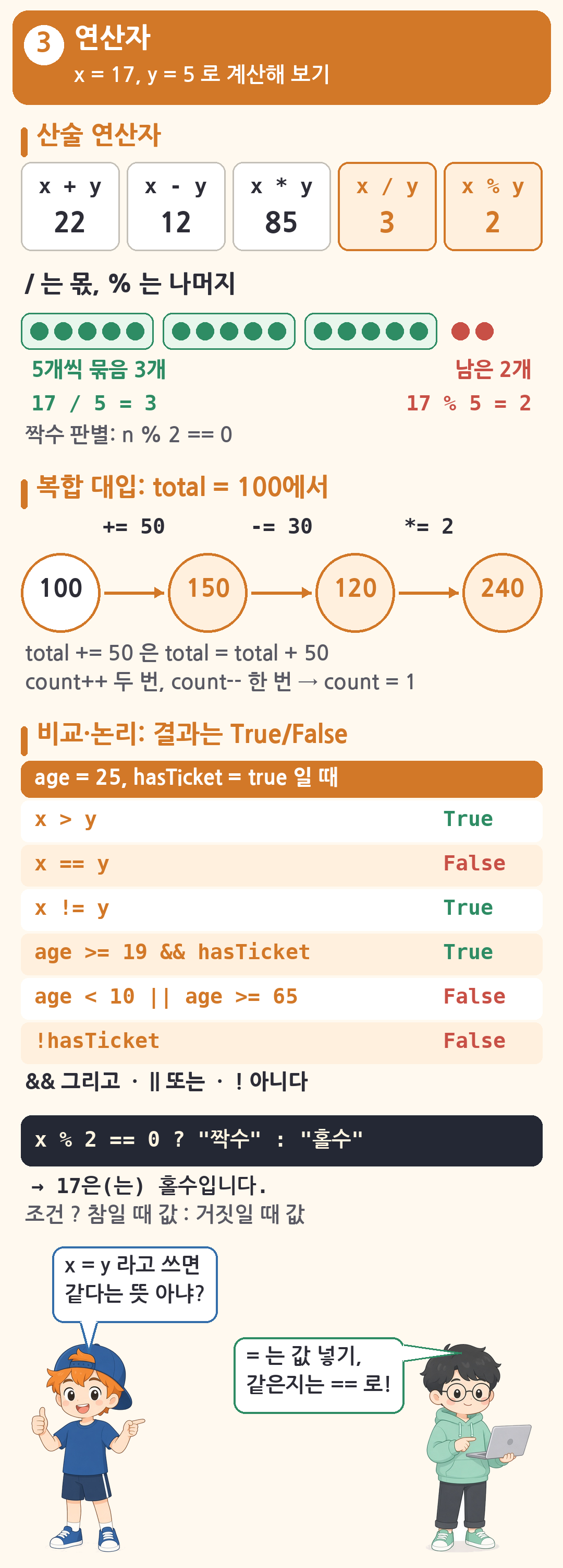 연산자 정리 그림: x = 17, y = 5일 때 x + y = 22, x - y = 12, x * y = 85, x / y = 3, x % y = 2. 공 17개를 5개씩 묶으면 3묶음에 2개가 남는 그림으로 /는 몫, %는 나머지. total = 100에서 += 50, -= 30, *= 2로 150, 120, 240이 되는 흐름. age = 25일 때 비교&middot;논리 연산 결과(True/False) 표와 조건 연산자로 17은 홀수. 모자 친구가 x = y가 같다는 뜻이냐고 묻고 선배가 =는 값 넣기, 같은지는 ==라고 답함