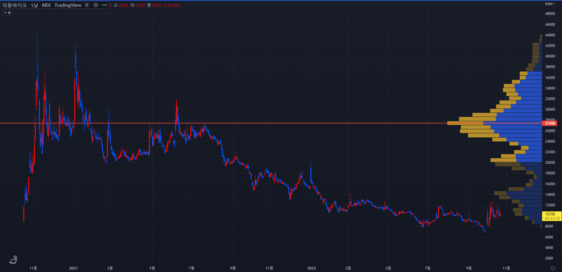 피플바이오 주식 2022-10-24 일봉차트