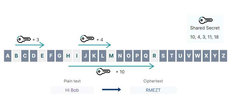 일회용 패드 암호 유형(The One-Time Pad Cipher Type)