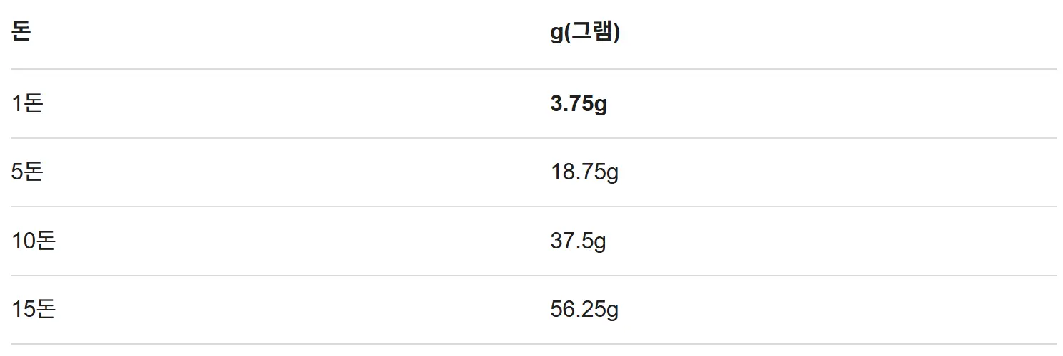 금 1온스는 몇돈-1