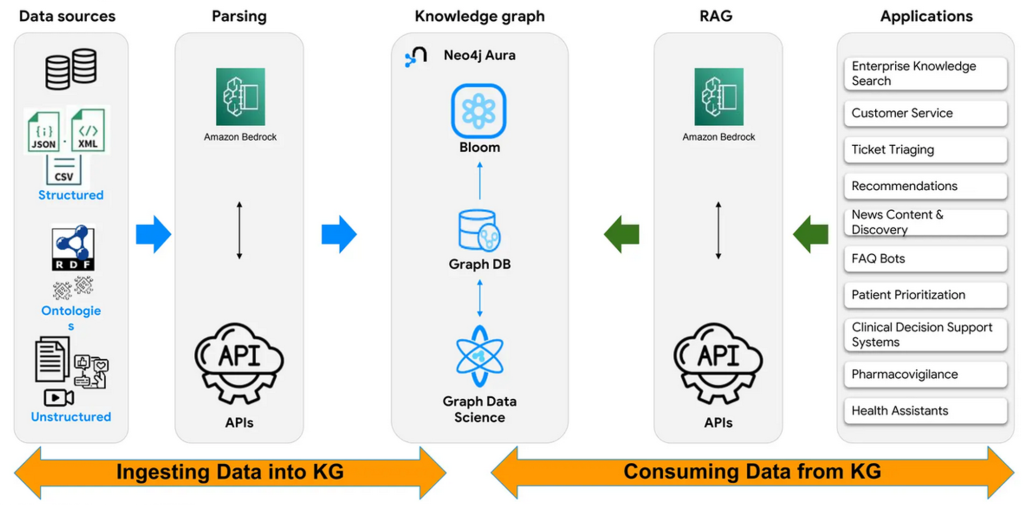 생성형 AI 그래프 준비