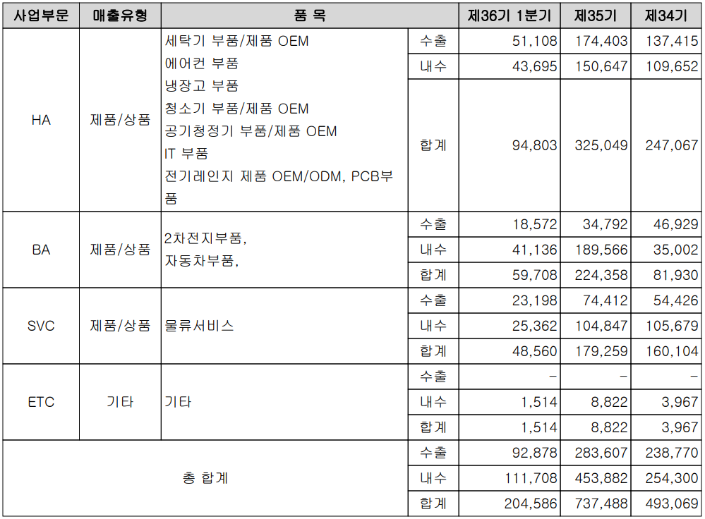 신성델타테크 - 실적 구분 현황(2022년 1분기)
