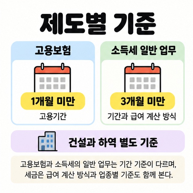 고용보험의 고용기간 1개월 미만과 소득세 일반 업무의 3개월 미만 기준을 비교하고 급여 계산 방식과 건설 및 하역의 별도 기준을 표시한 이미지