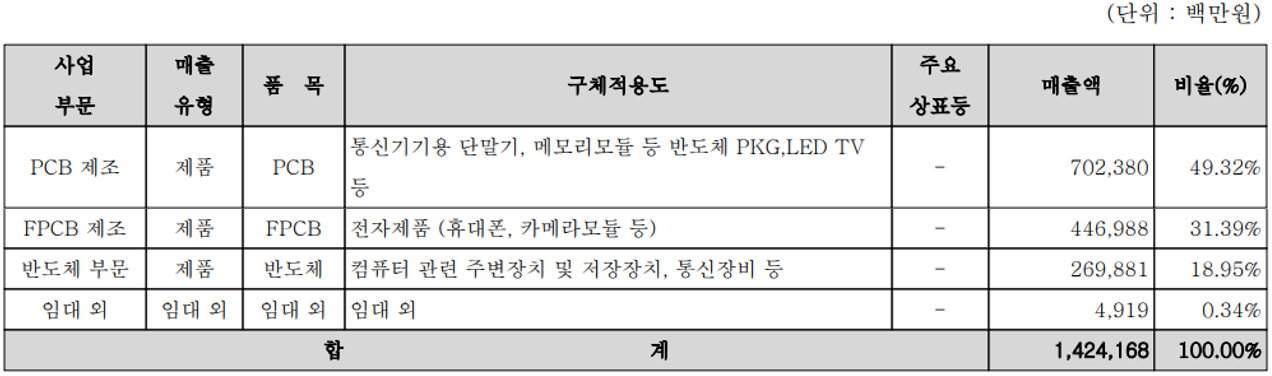 코리아써키트 - 주요 사업 부문 및 제품 현황(2021년 4분기)