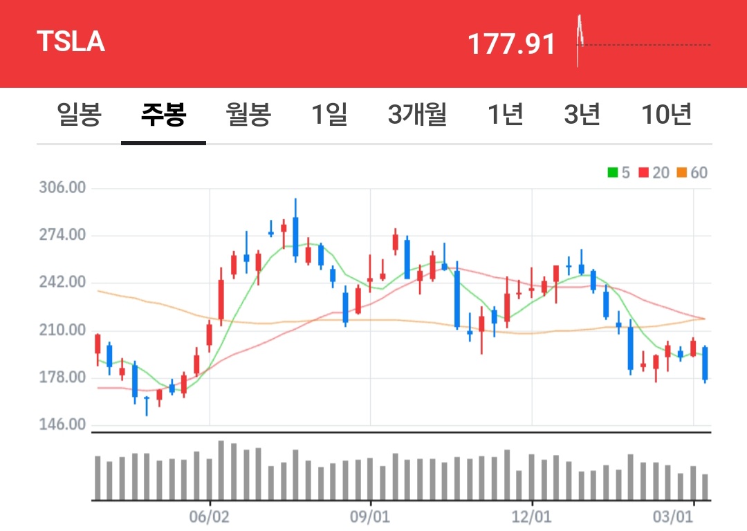 테슬라 주가 하락 및 글로벌 전기차 시장 전망