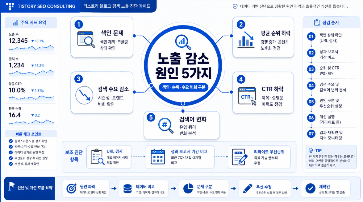 티스토리 검색 노출 감소를 색인 문제 평균 순위 하락 검색 수요 변화 CTR 하락으로 구분하는 인포그래픽