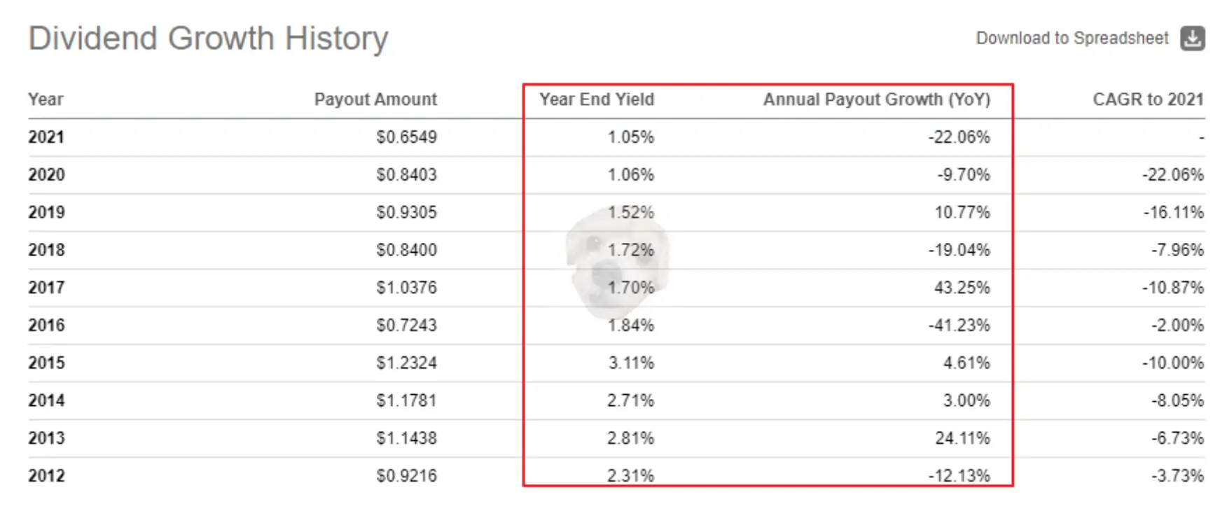 MCHI ETF 연평균 배당 수익률