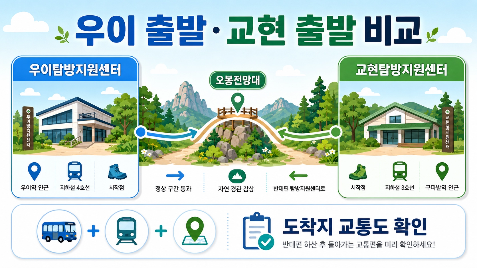 북한산 우이령길의 우이·교현 출발 방향과 오봉전망대, 도착지 교통을 비교한 구성