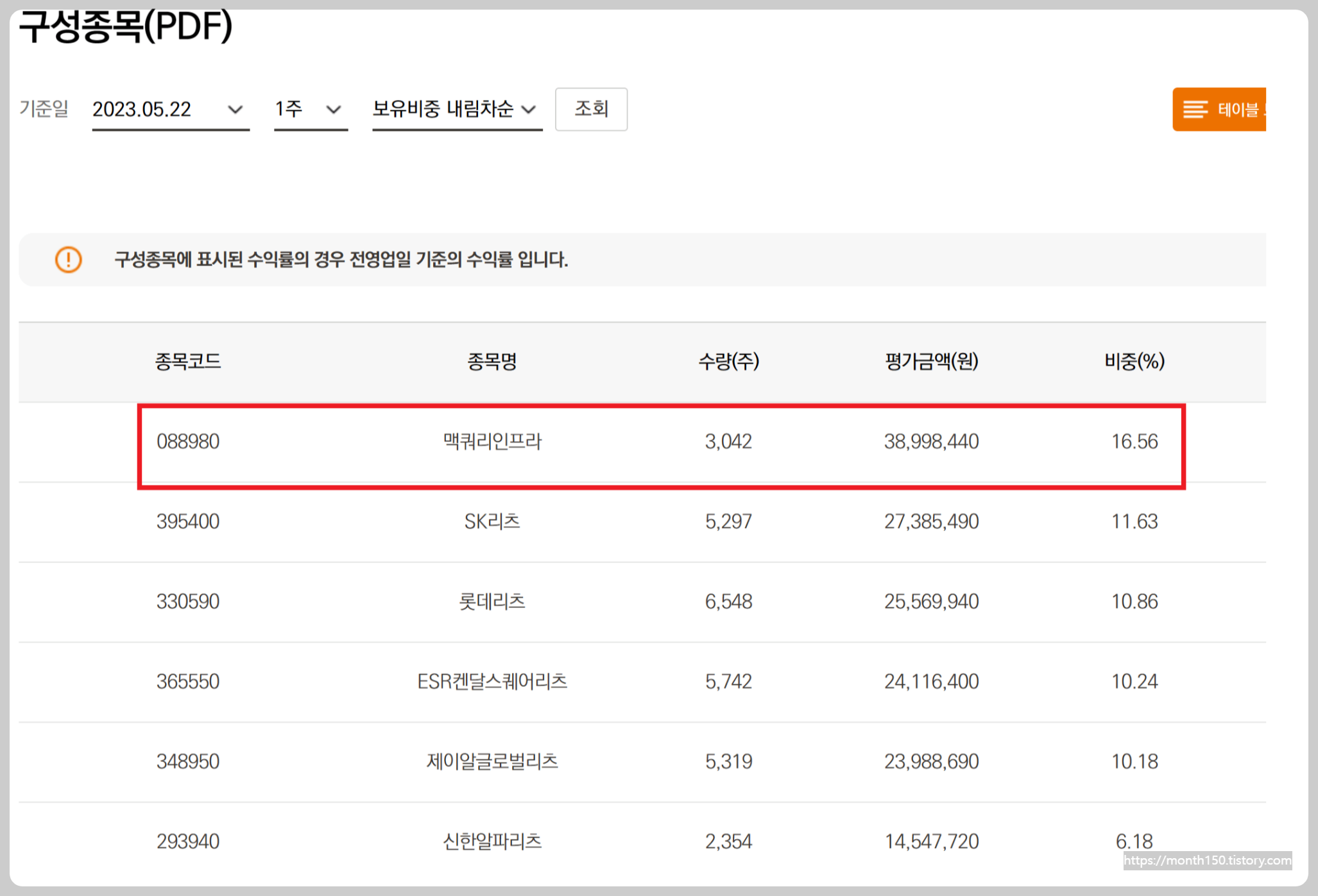 월배당ETF 타이거 리츠부동산인프라(329200) 연금계좌 운용장점