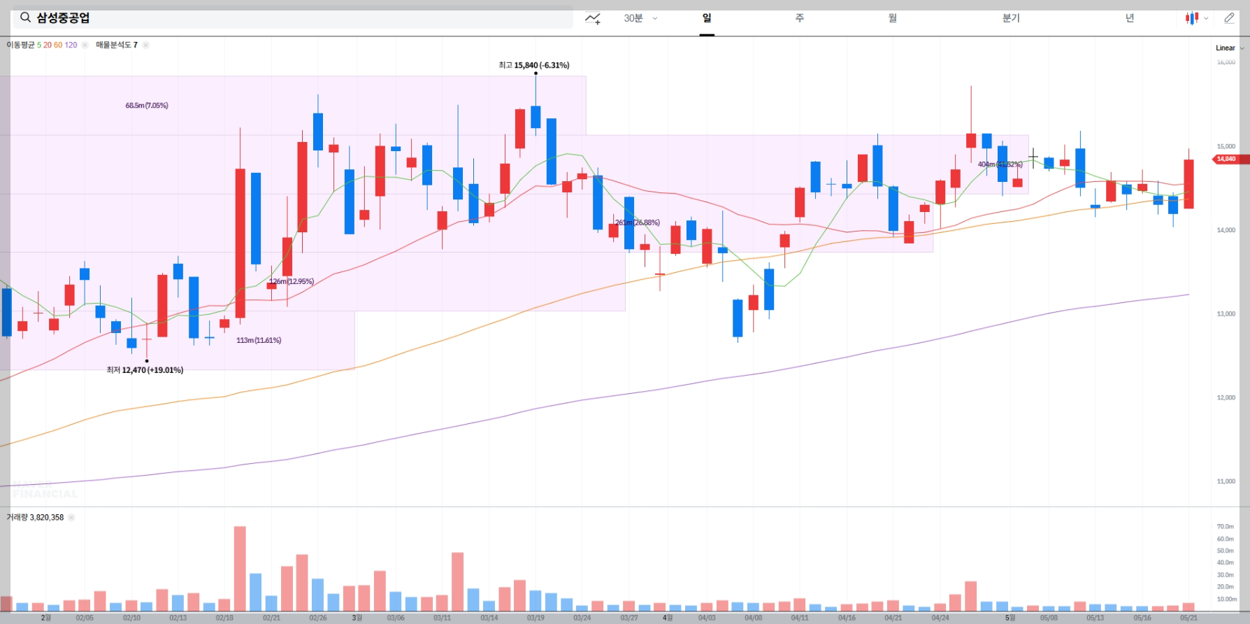 삼성중공업 현재 주가, 시장 상황