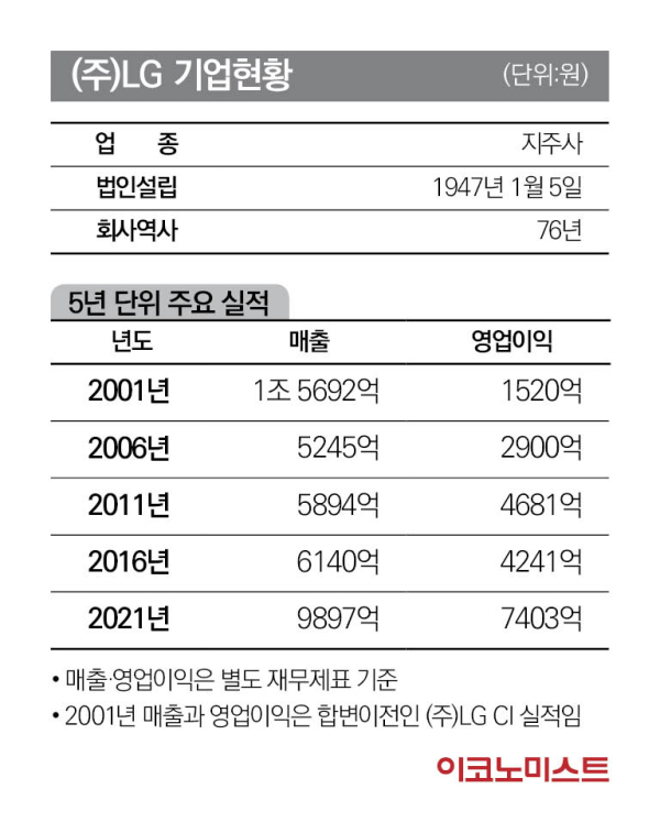 LG 기업현황