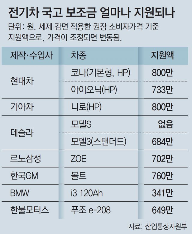 전기차 국고보조금 이미지 입니다.