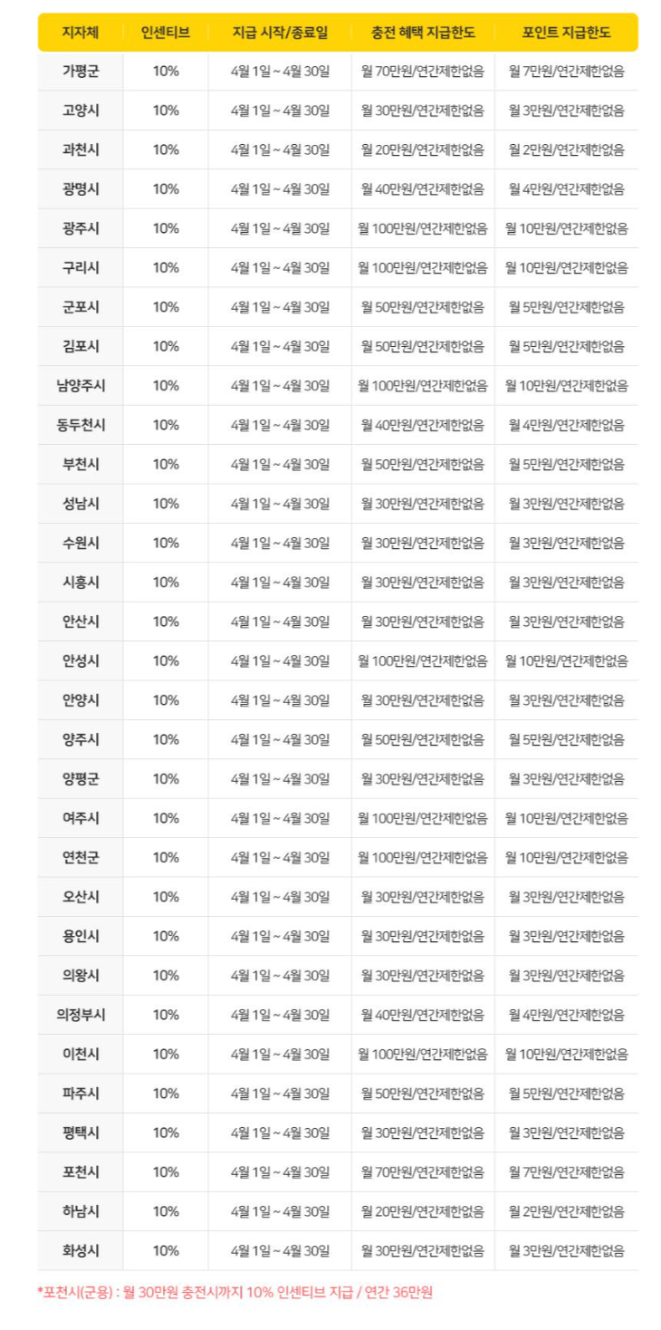 경기도 지역별 경기지역화페 인센티브 상한 금액 안내