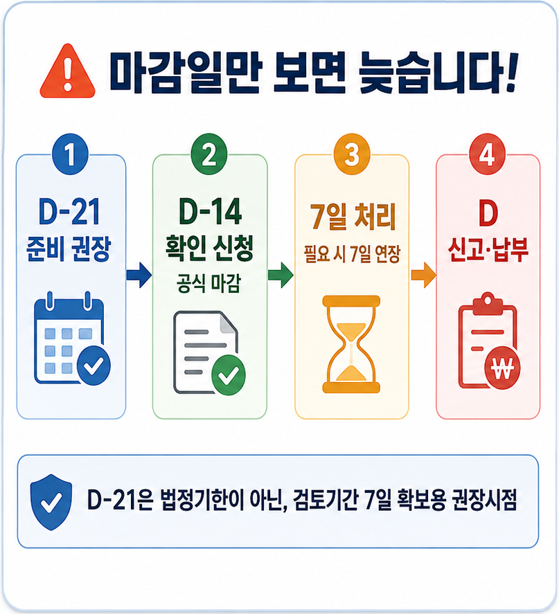 상속세 신고방법 D-21 준비와 D-14 상속재산 사전증여재산 확인 신청 알림