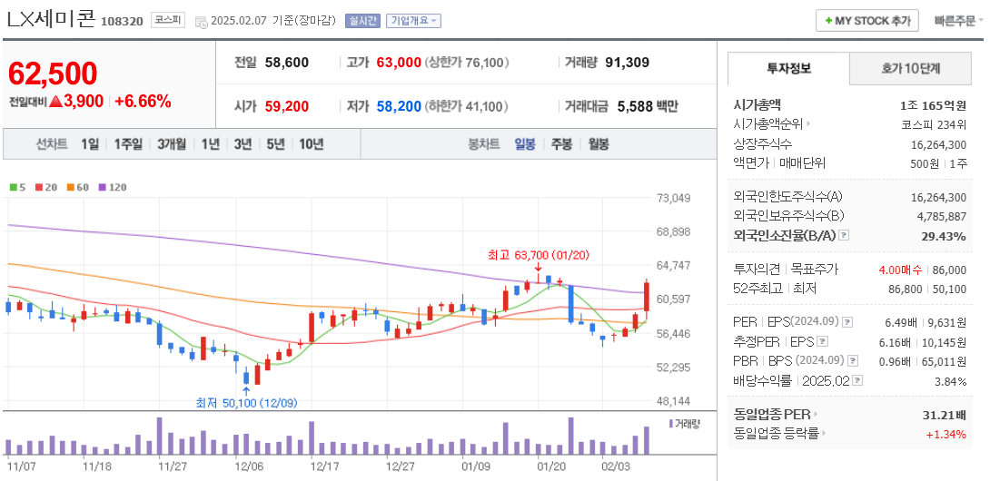 시스템 반도체 관련주 LX세미콘 주가 차트