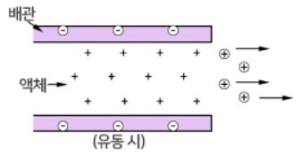 정전기 발생-메커니즘-액체유동