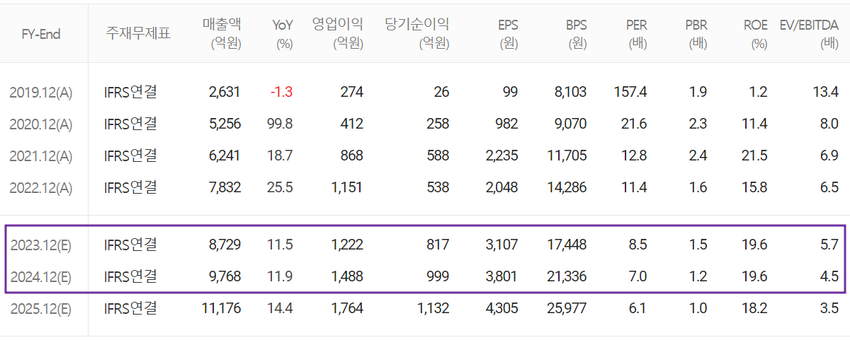 원익QnC - 컨센서스(2023.06)