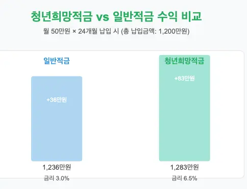 적금 비교 이미지