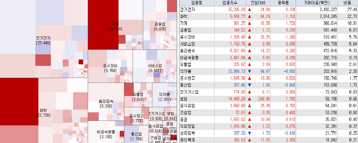 3.30 전일 코스피 시장지도 및 업종별 등락 현황
