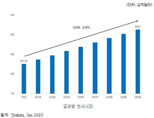 시지트로닉스 공모주 수요예측 결과