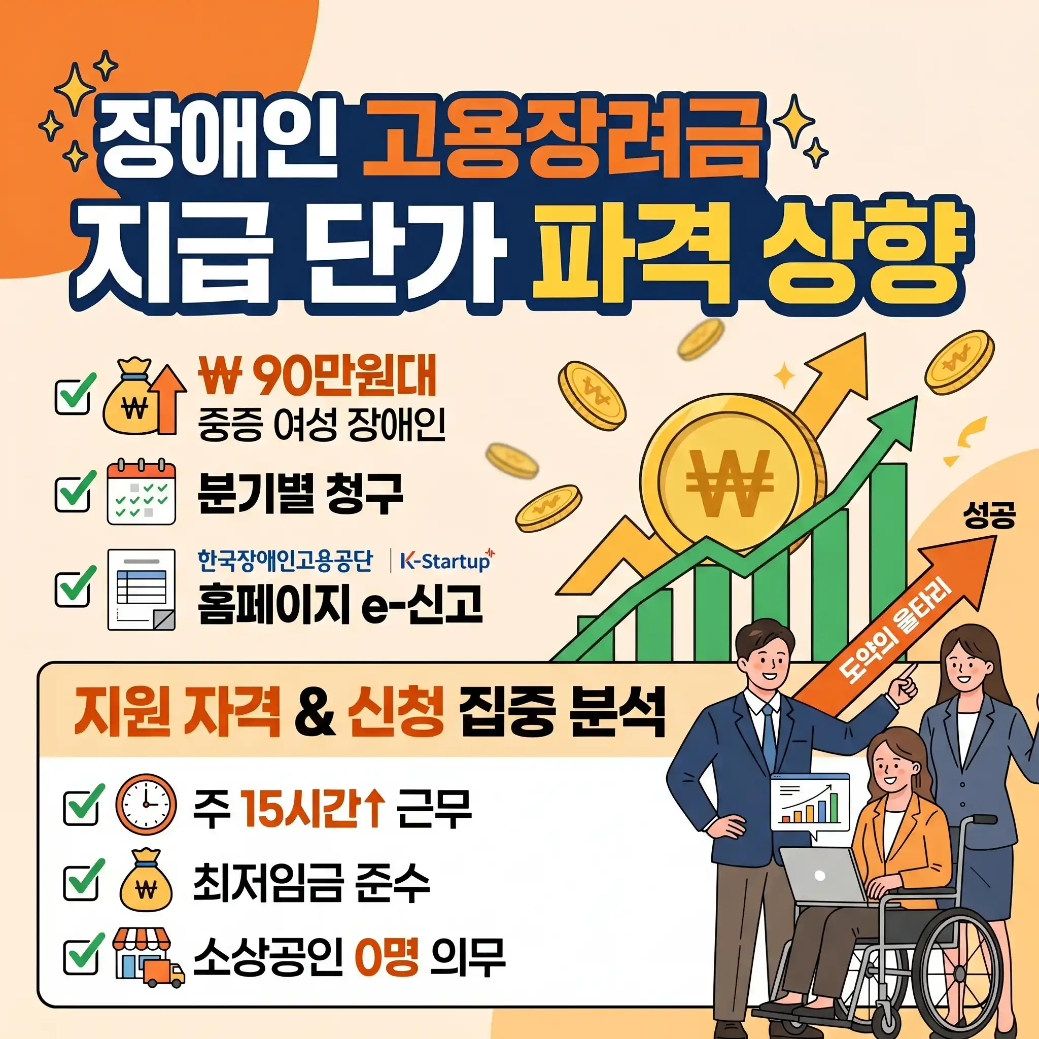 장애인 고용장려금 지급 단가 상향 및 조건 정보를 제공하는 정방향 블로그 썸네일 이미지. 상단의 메인 타이틀 아래로 상승하는 그래프와 금전 자산 일러스트가 배치되어 있으며, 휠체어를 탄 장애인 근로자와 미소 짓는 기업 인사담당자 캐릭터들이 보입니다. 중증 여성 장애인 90만원대 단가, 분기별 청구, 홈페이지 e-신고, 주 15시간 이상 근무, 최저임금 준수, 소상공인 0명 의무 등 핵심 요약 내용이 체크 표시와 함께 명시되어 있습니다.