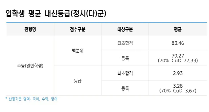 한동대학교 정시(다)군 합격자 수능 성적 분석