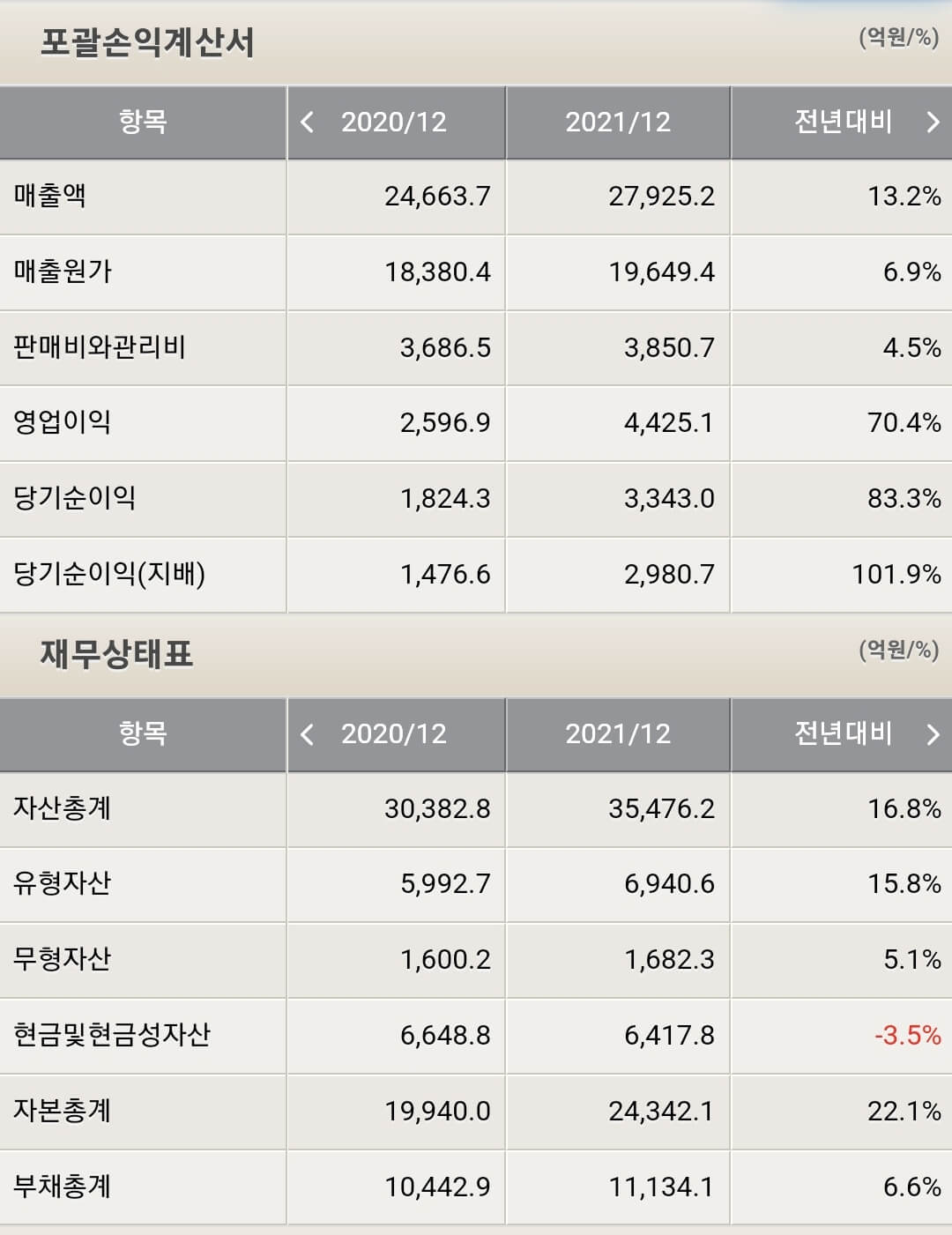 영원무역 재무제표