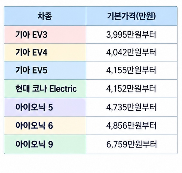 2026년 국내 주요 전기차 모델의 공식 시작가격을 3995만원부터 6759만원까지 표로 비교한 이미지