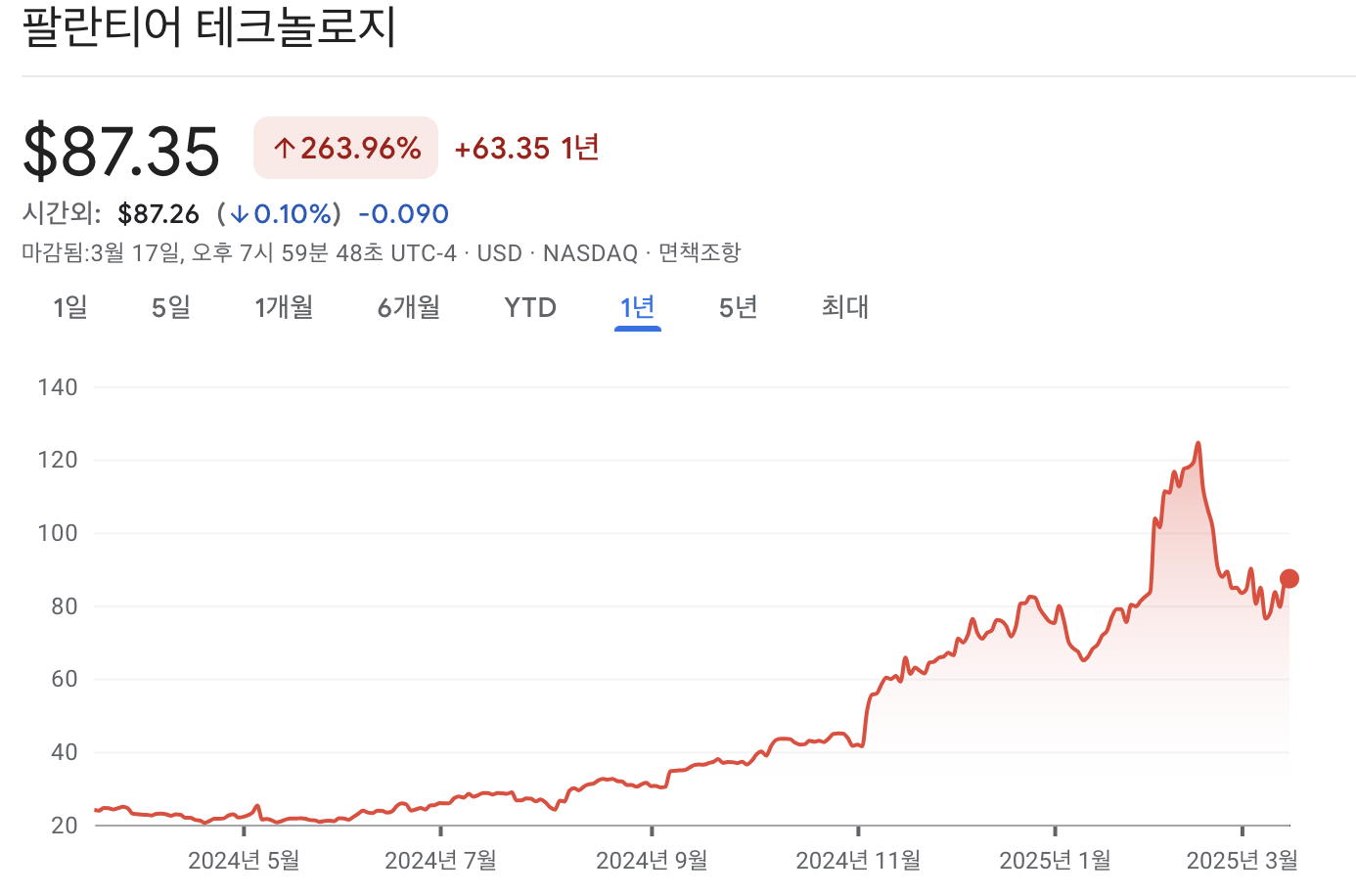 팔란티어 주가 차트