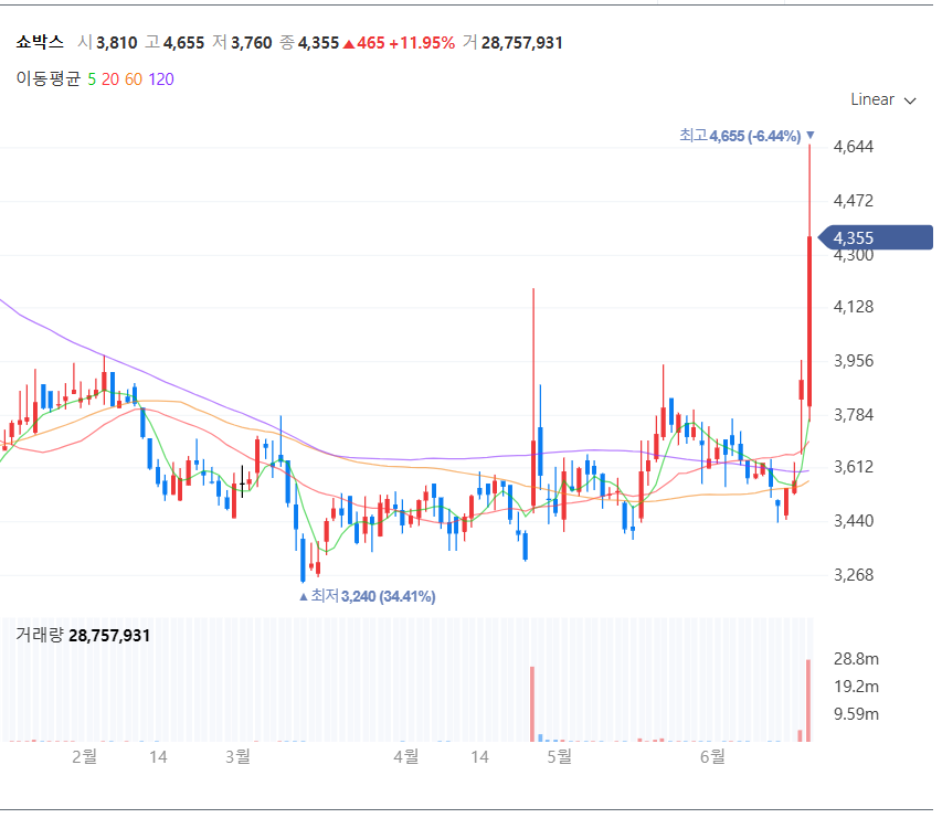 쇼박스 주식 차트 (출처:네이버증권)