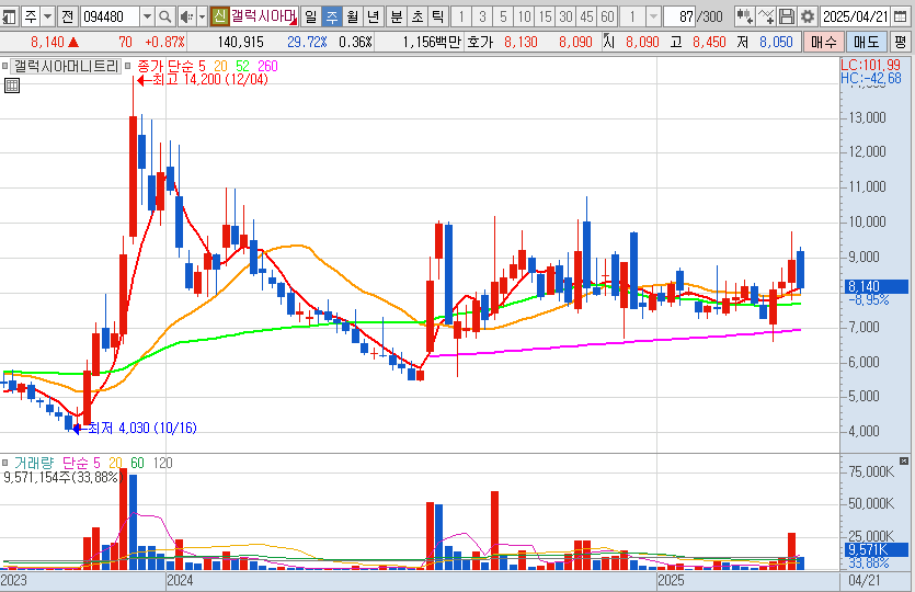 갤럭시아머니트리 주봉 차트