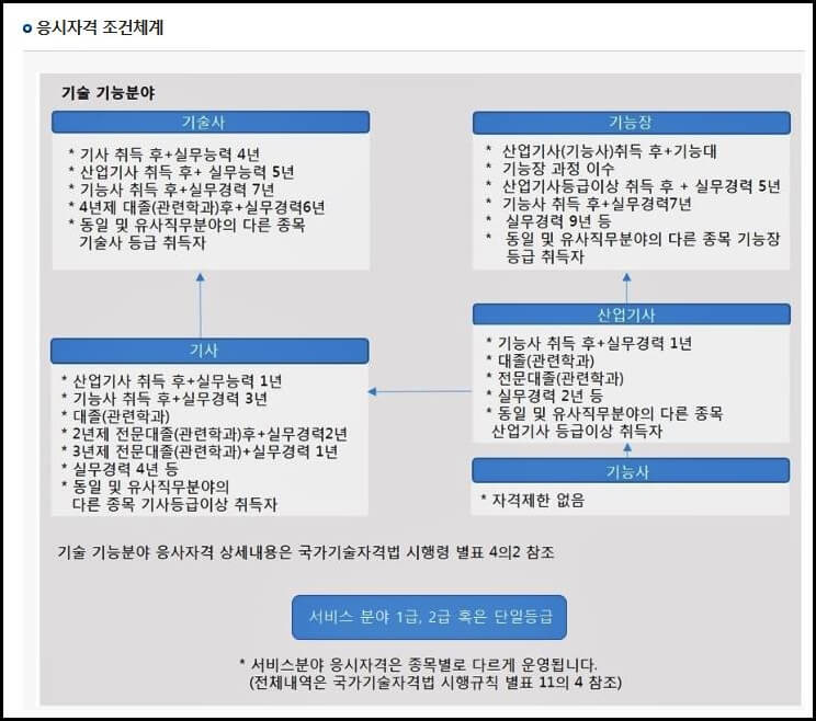 국가기술자격증 종류