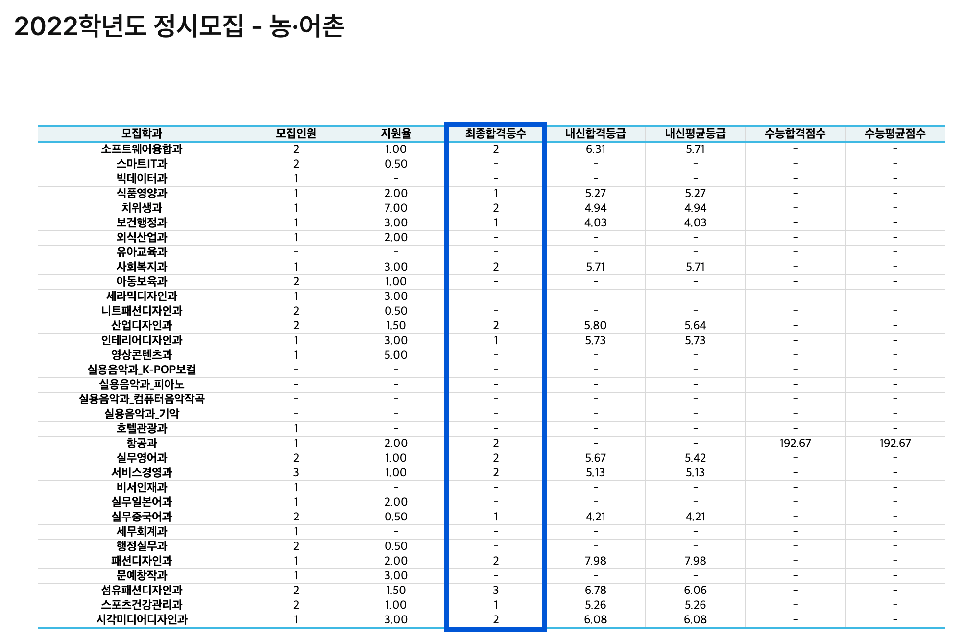 2022 한양여대 정시 추가합격 예비번호