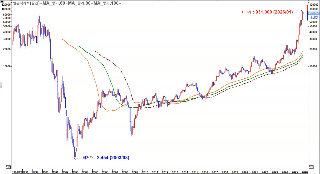 SK하이닉스 월봉