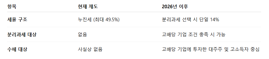 분리과세 요약 정리