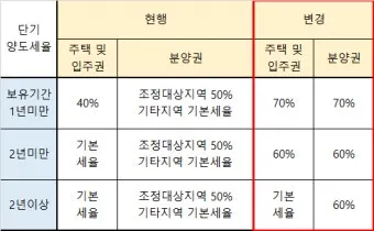 주택 아파트 양도세율표 최신 기준 안내_21