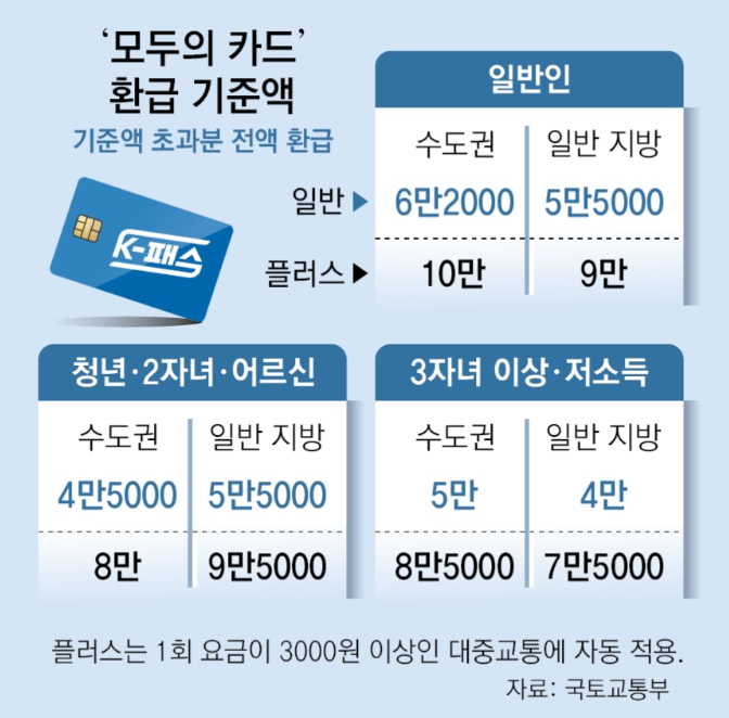 모두의 카드 환급 기준액 초과분 전액 환급