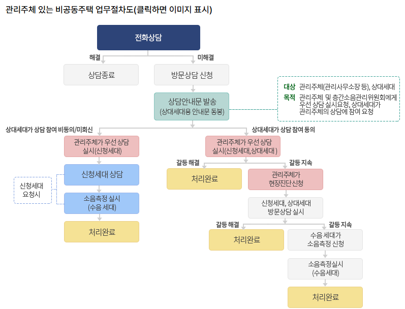 관리주체 있는 비공동주택 업무절차도
